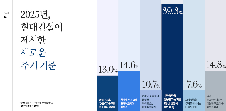 부분  04  2025년,  현대건설이  제시한  새로운  주거기준  임직원 설문조사기간: 12월 2~5일(4일간)  설문조사 참아 2,410  건설사 최초  D2D 자율주행  로봇배송 상용화  14.6%  13.0%  차세대 주거 모델  올라이프케어  하우스  10.7%  온라인 통합주거  플랫폼  마이힐스,  마이 디에이치  39.3%  14.8%-  7.6%  바닥충격음  성능평가 신기준  1등급 인정서  추가 획득  고객 맞춤형  주거운영서비스  H컬처클럽  공간  커스터마이징이 가능한 구조기술  네오프레임
